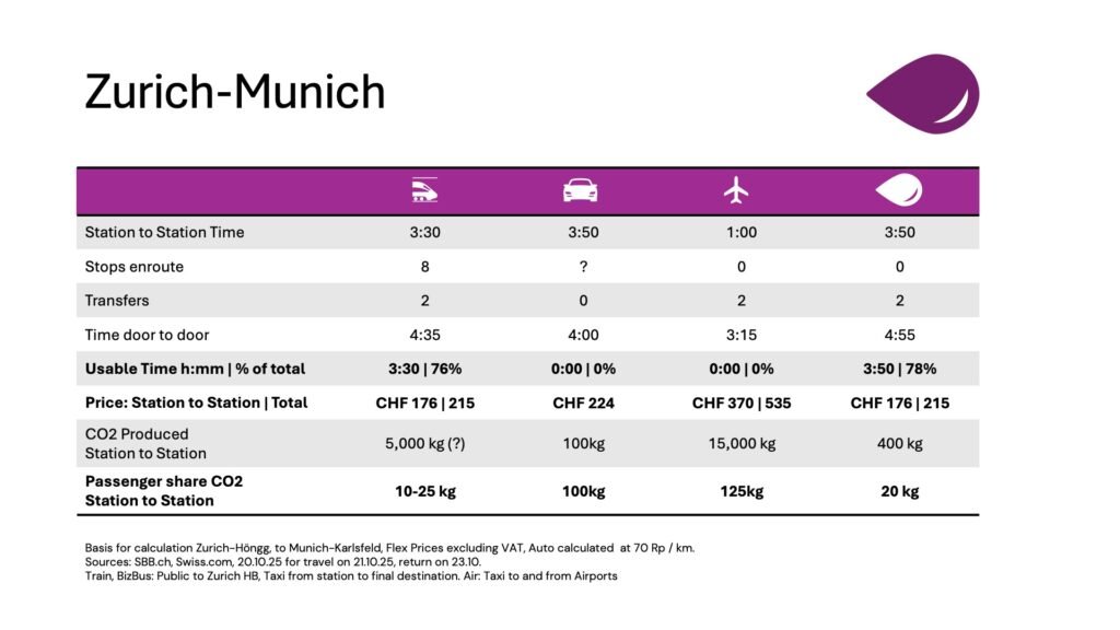 Comparing High-Speed Train, Driving, Flying, and Bizbus for a Trip from Zurich to Munich. Bizbus is less expensive than both driving and flying, and like the train, reduces CO2 production by over 80%.